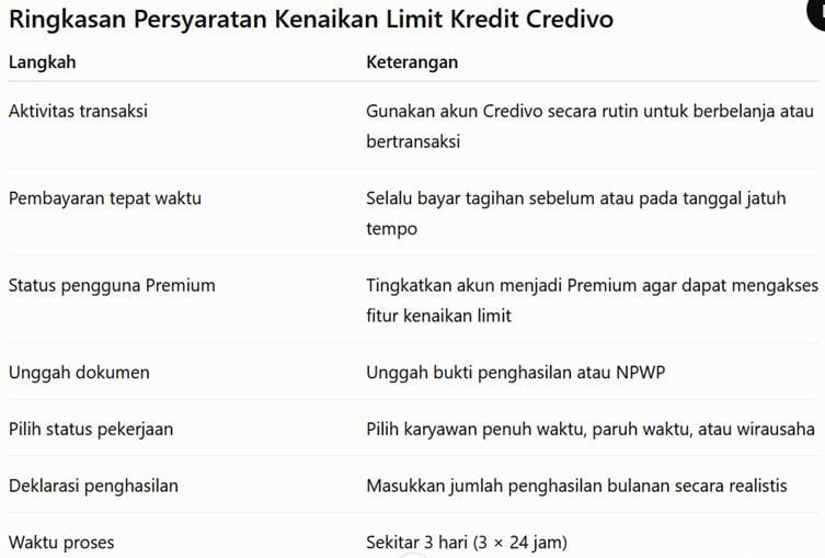 ringkasan kenaikan limit kredivo